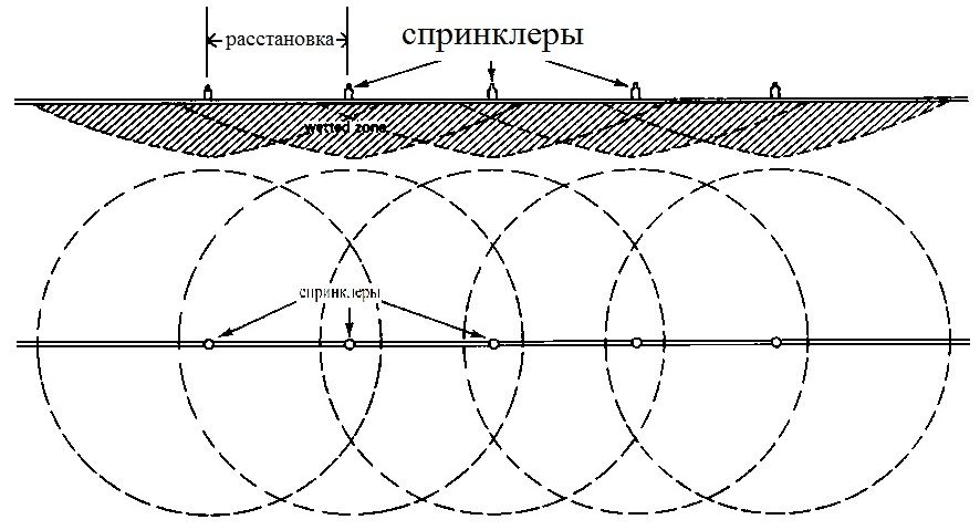 схема смачивания почвы при спринклерном поливе