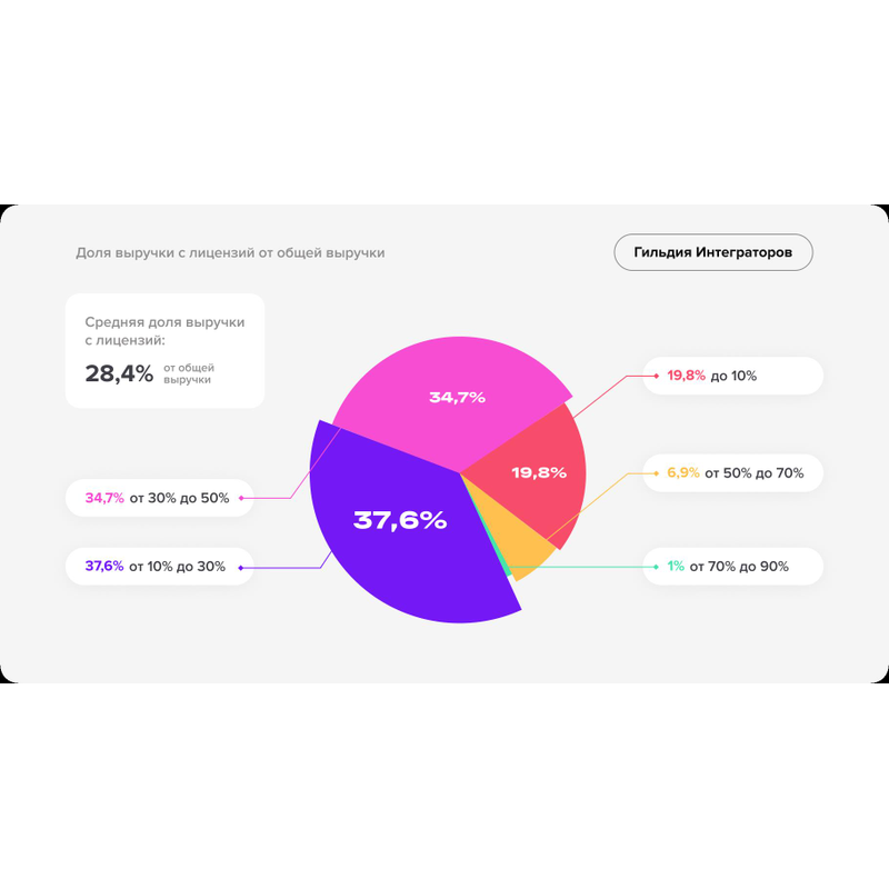 Доля выручки с лицензий CRM