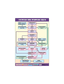 Таблица демонстрационная "Генетическая связь органических веществ" (винил 100x140)
