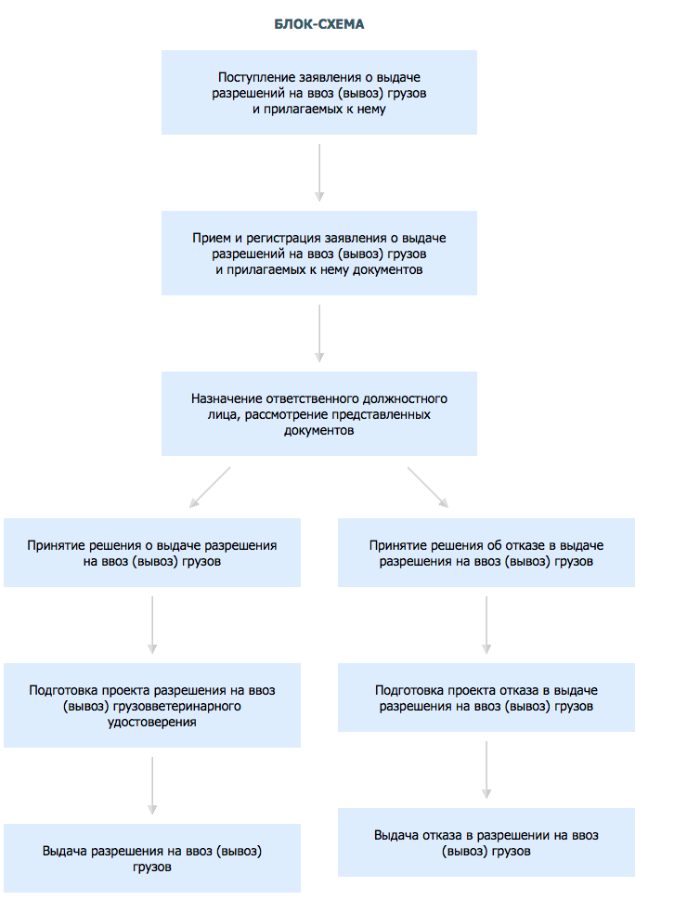 таможенный контроль объектов дикой флоры и фауны. разрешение россельхознадзора на ввоз ветеринарной продукции. разрешение на ввоз россельхознадзора. схема выдачи лицензий на экспорт и импорт. разрешение на добывание объектов животного и растительного мира.