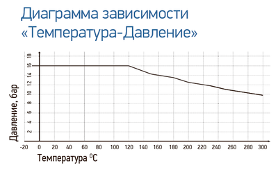 Вентиль запорный с сильфонным уплотнением RSV17 DN250 PN16