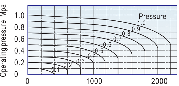 Расходные характеристики 4HV300-10