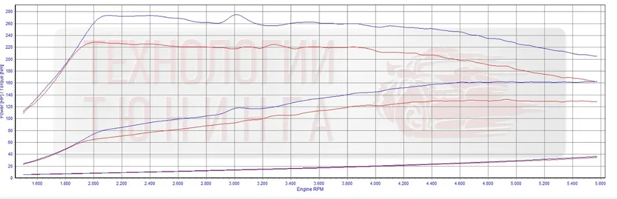 Прибавка по мощности составила 30 л.с.
По крутящему моменту 46 Нм