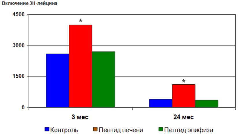 Пептиды эксперимент на крысах