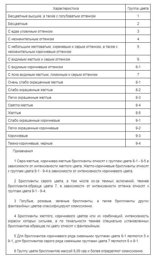 Шкала цветов для Кр-57 от 0,30 карата