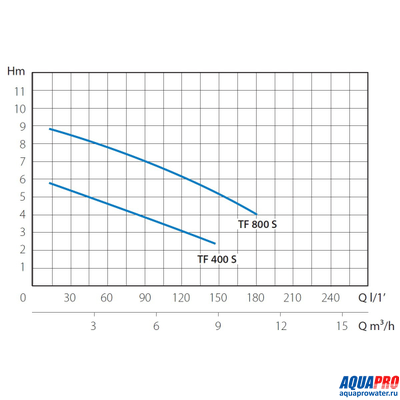 Насос погружной канализационный MARINA TF 400/S