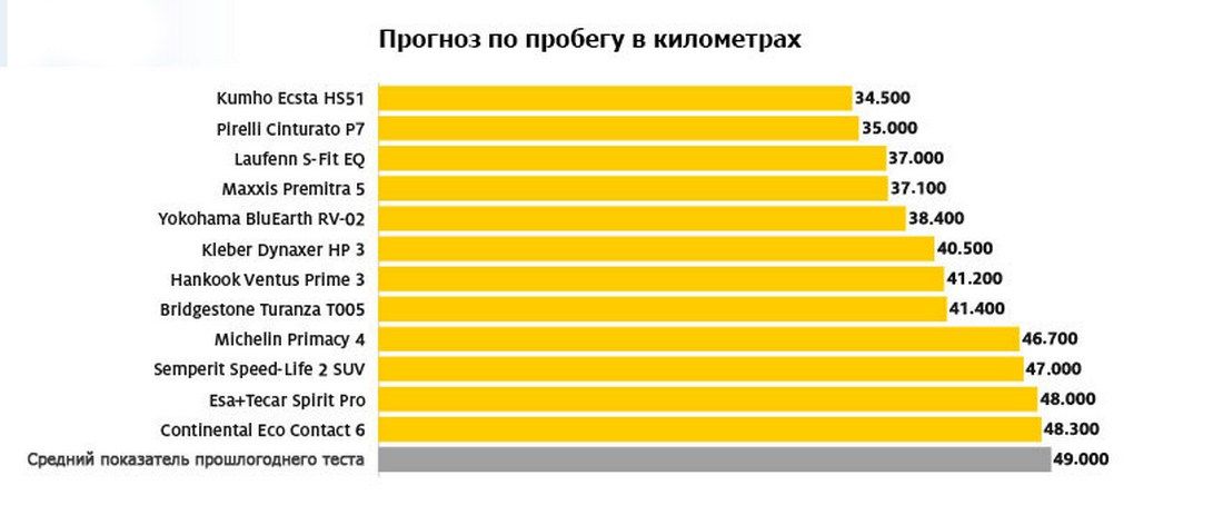 Тест летних шин 235