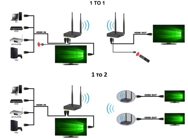 DE/VT-WS200 беспроводной HDMI удлинитель  для HDMI 1080p (до 200 м.)