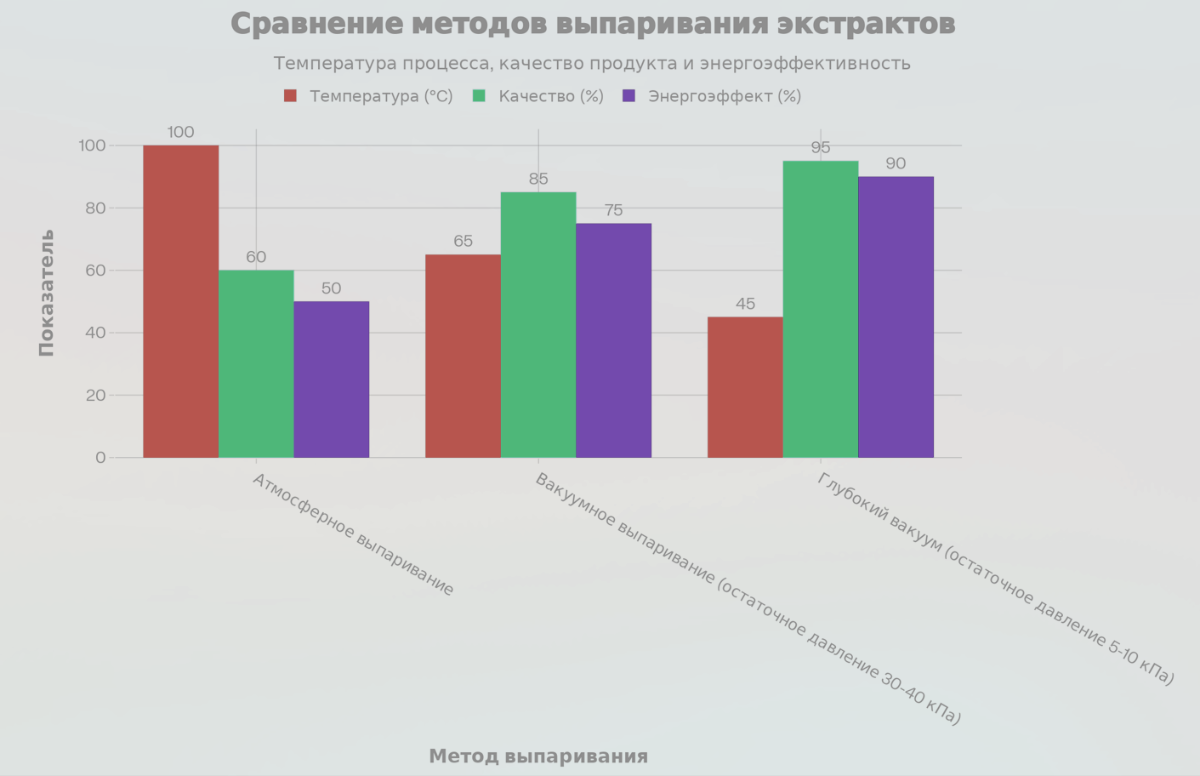 Диаграмма сравнения методов выпаривания экстрактов