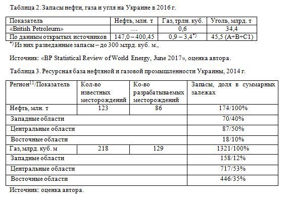 Запасы нефти, газа и угля на Украине в 2016 г.