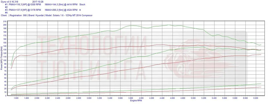 Получили прибавку + 21,6 л.с. и + 55,7 крутящего момента.