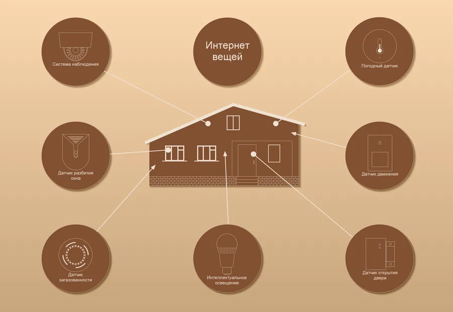 Интернет вещей (IoT)