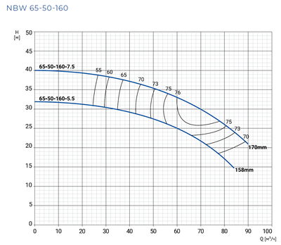 NBW 65-50-160-5.5/2-G
