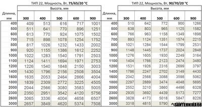 Стальные панельные радиаторы Kermi therm-x2 Тип 22 FKO боковое подключение