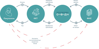 КАССА "ПОД КЛЮЧ" - КОМПЛЕКС УСЛУГ ПО РЕГИСТРАЦИИ, ФИСКАЛИЗАЦИИ И ЗАПУСКУ КАССЫ. ОБУЧЕНИЕ РАБОТЕ С КАССОЙ.