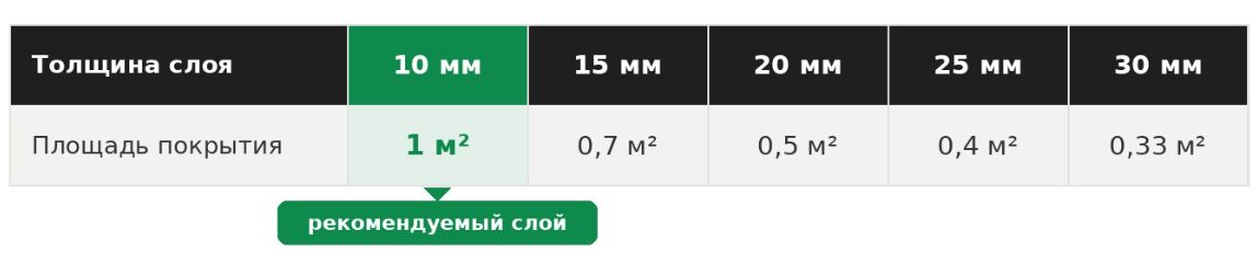 Расход 1 комплекта при разной толщине слоя