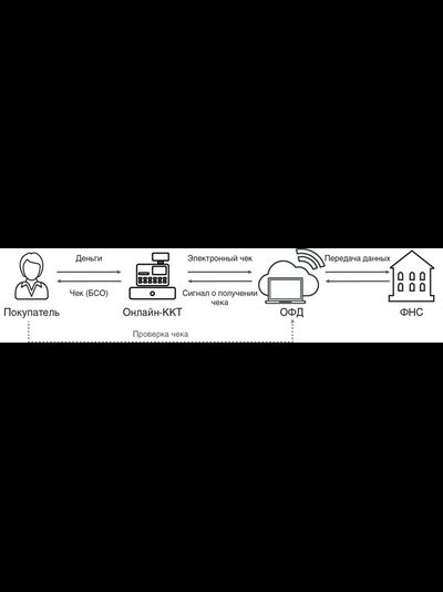 Обучение работе на ККТ