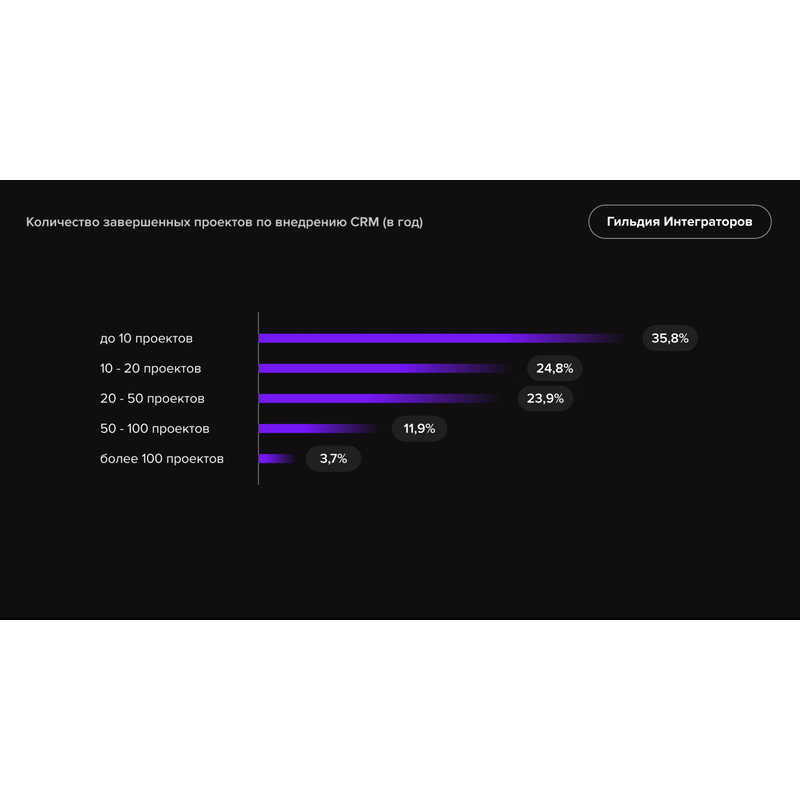 Количество завершенных проектов