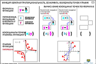 Построение графиков функций  (29 шт), комплект кодотранспарантов (фолий, прозрачных пленок)