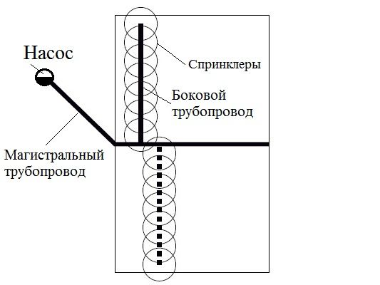 Типичная схема спринклерного орошения