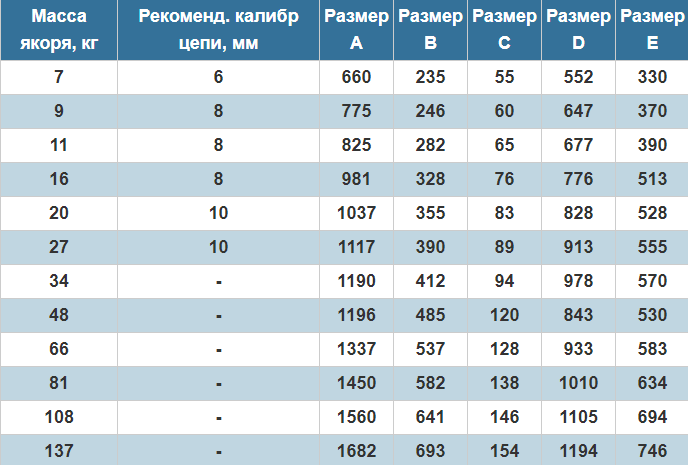 Выбрать якорь для лодки. Вес якоря для лодки ПВХ таблица. Как выбрать якорь для катера таблица. Таблица подбора веса якоря. Вес якоря для лодки ПВХ таблица размеров.