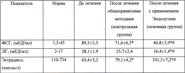 Эндолутен результаты клинического исследования