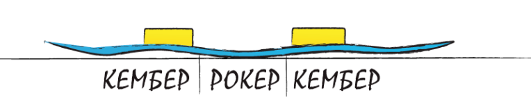 Гибридный прогиб и как он работает