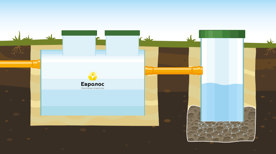 Евролос Грунт 3 отвод стоков
