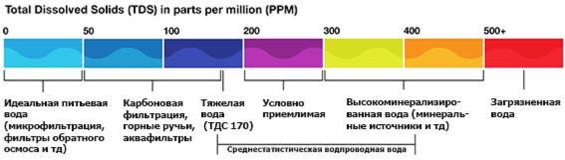 Шкала измерения воды ТДС. Солемер ТДС метр TDS-3. TDS метр для воды таблица 3 ТДС. TDS 3 ТДС метр солемер таблица качества питьевой воды.