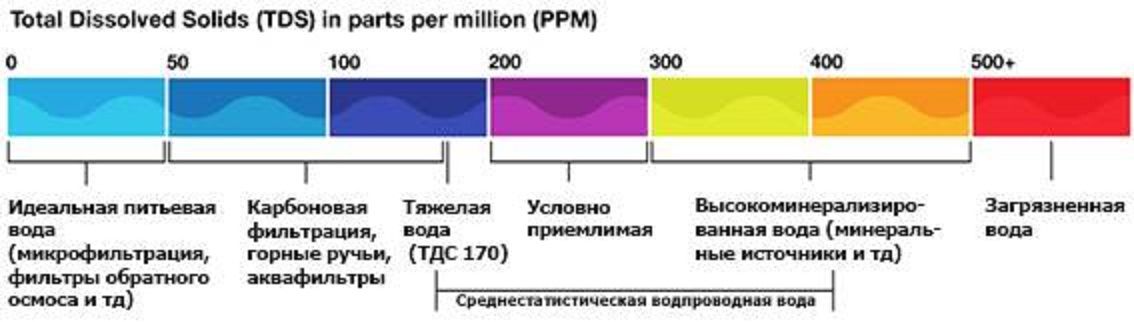 Как определить частоту воды. Шкала измерения воды ТДС. Солемер ТДС метр TDS-3. TDS метр для воды таблица 3 ТДС. TDS 3 ТДС метр солемер таблица качества питьевой воды.