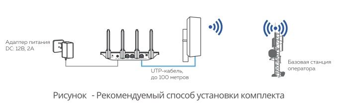 Комплект усиления интернета DS-4G-5/4kit (арт. 5062)