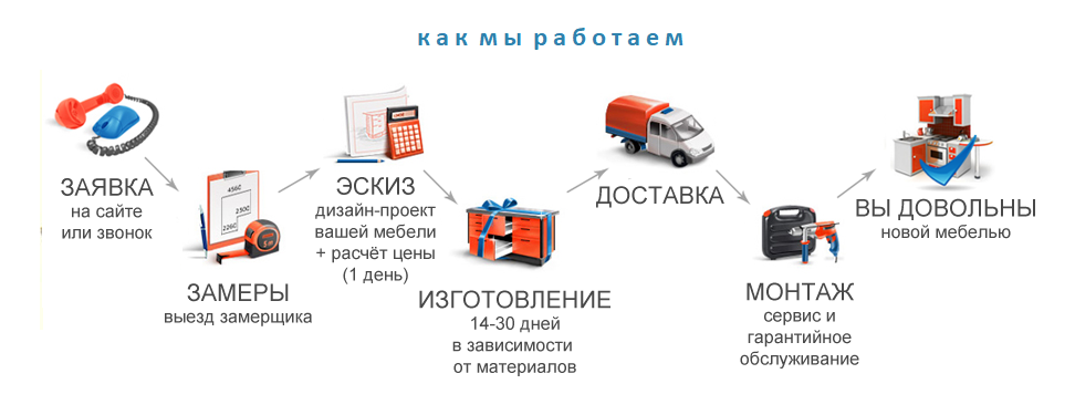 Производитель установок на заказ. Преимущества производства мебели. Этапы заказа мебели. Преимущества мебельной компании. Заявки по мебели.