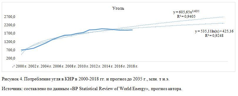 Потребление угля в КНР в 2000-2018 гг. и прогноз до 2035 г., млн. т н.э.