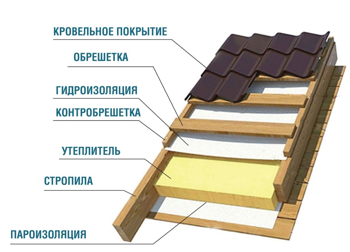 Кровельная система