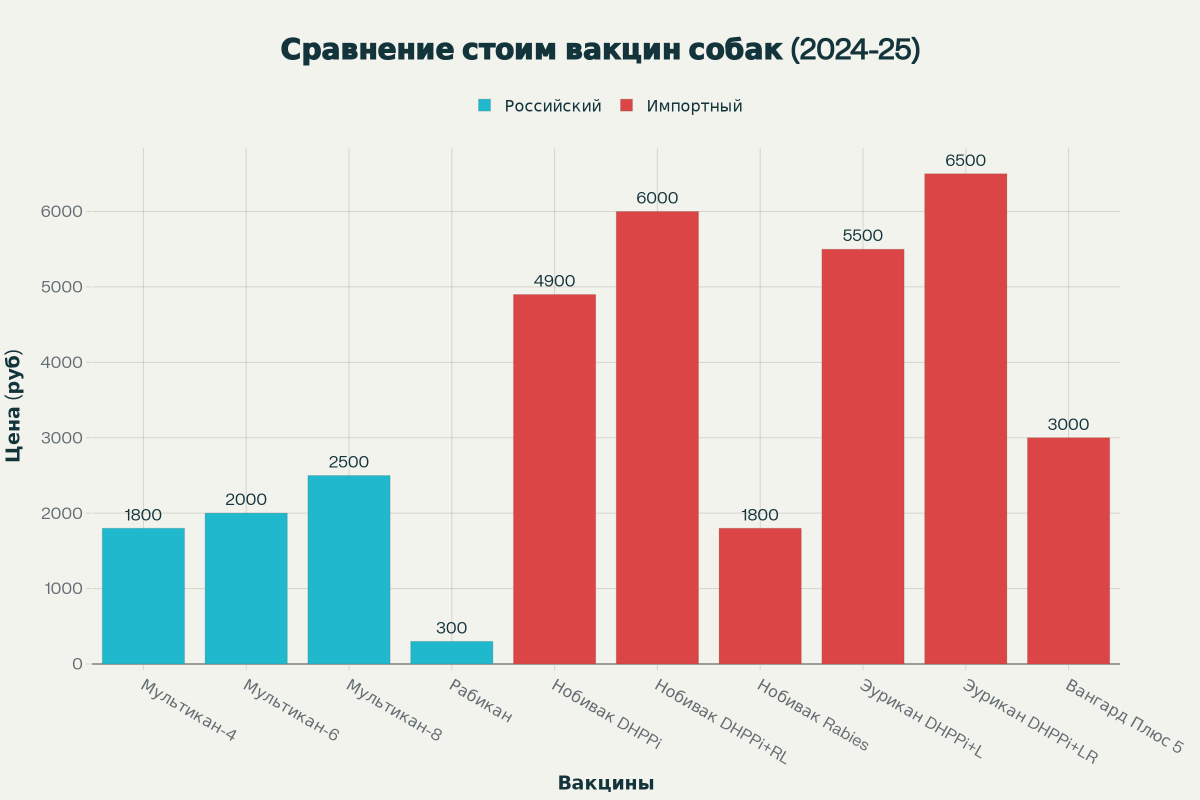 Диаграмма сравнительной стоимости вакцин для собак в России