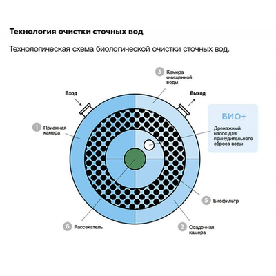 Септик Евролос БИО 8