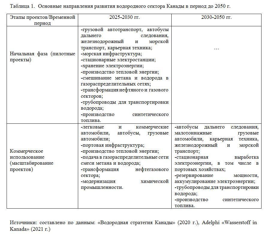 Основные направления развития водородного сектора Канады в период до 2050 г.