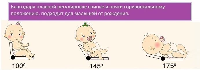 Спинка 4 положения наклона от 95° до 175°