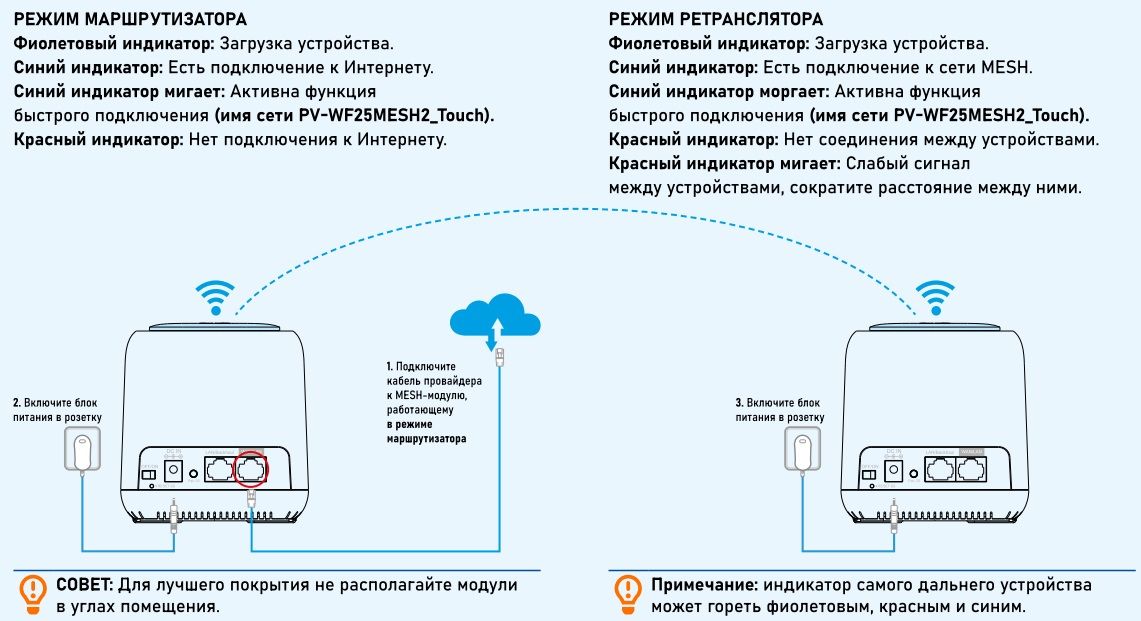 Wi-Fi mesh система PV-link PV-WF25MESH2, Wi-Fi 2,4/ 5 ГГц ver.2114 для использования в помещении. 